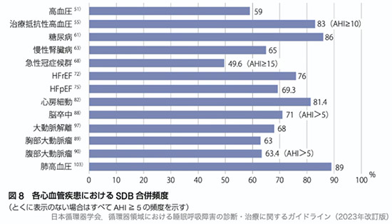 睡眠時無呼吸症候群と生活習慣病のかかわり