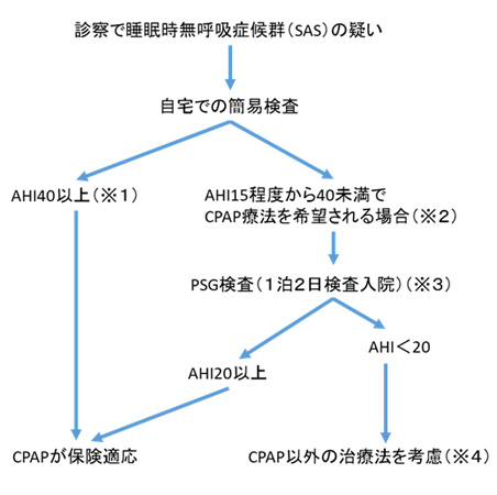 当院でのSAS治療