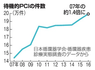 心臓カテーテル治療