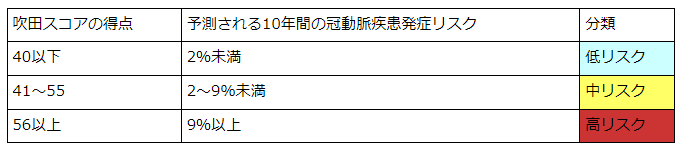 コレステロール下げるの?そのままでいいの?