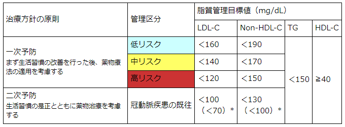 コレステロール下げるの?そのままでいいの?