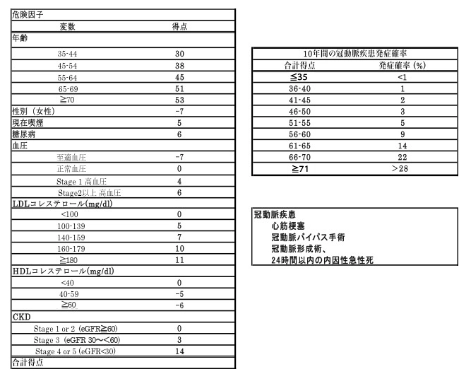 コレステロール下げるの?そのままでいいの?