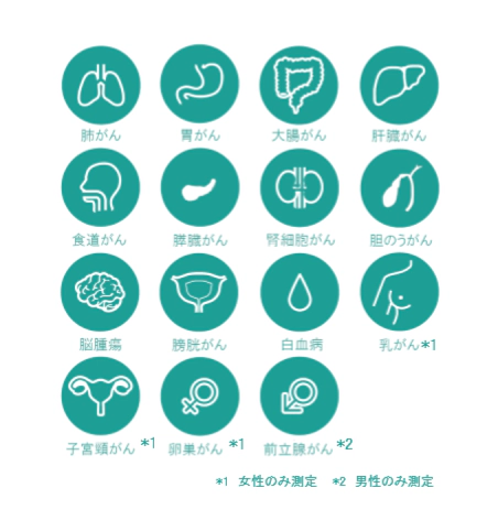 がん遺伝子検査（サインポストがん遺伝子検査）