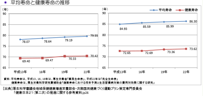 平均寿命と健康寿命