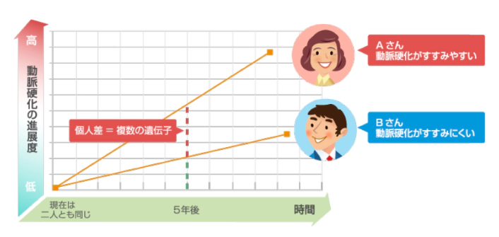 病気のなりやすさを確認しましょう