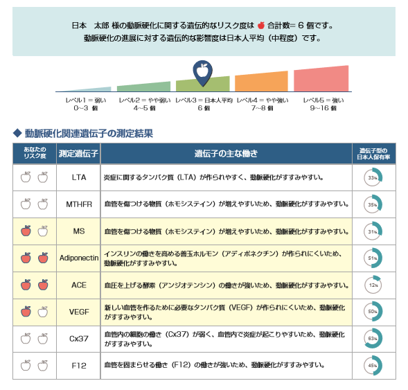 病気のリスクと遺伝子