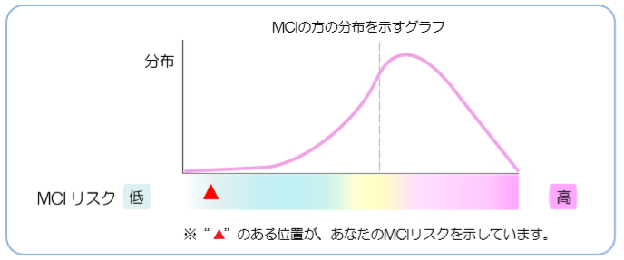 MCIスクリーニング検査