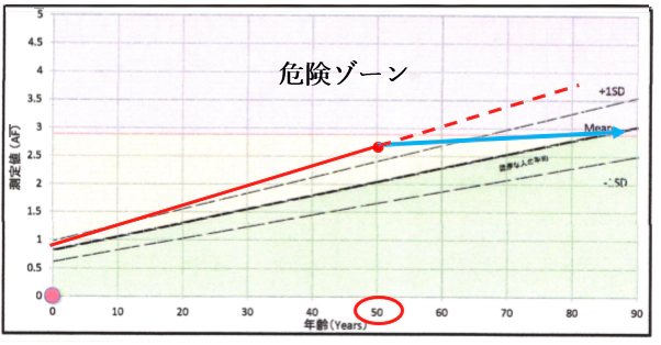 AGE検査
