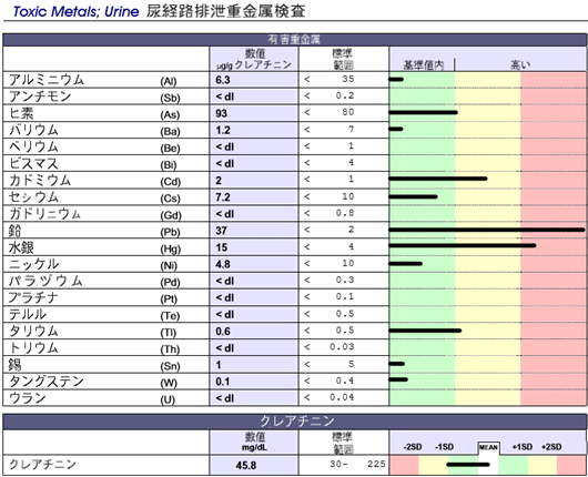 尿中誘発テスト